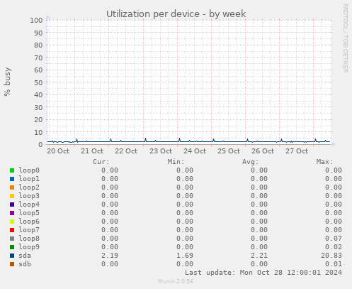 Utilization per device