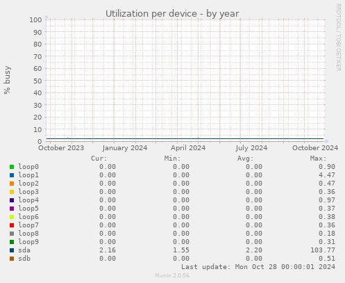 Utilization per device