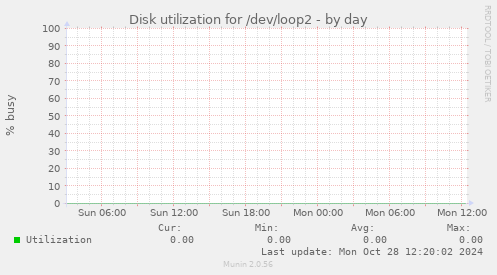 Disk utilization for /dev/loop2