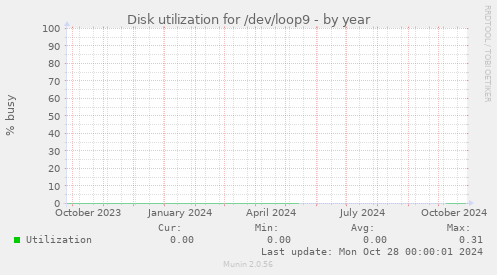 Disk utilization for /dev/loop9