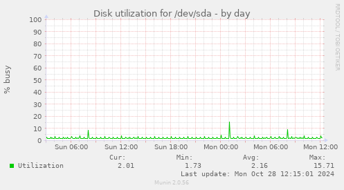 Disk utilization for /dev/sda