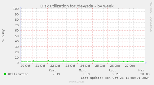 weekly graph