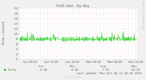 Fork rate