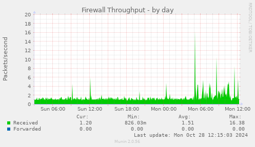 daily graph