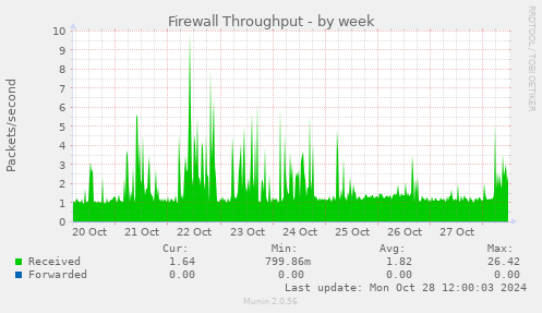 weekly graph