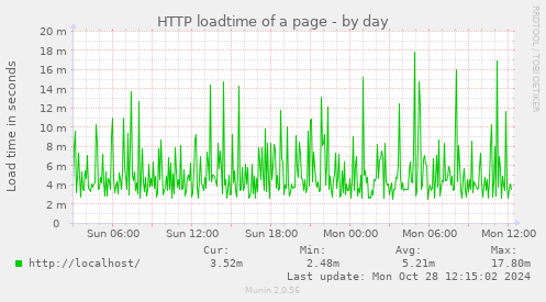 HTTP loadtime of a page