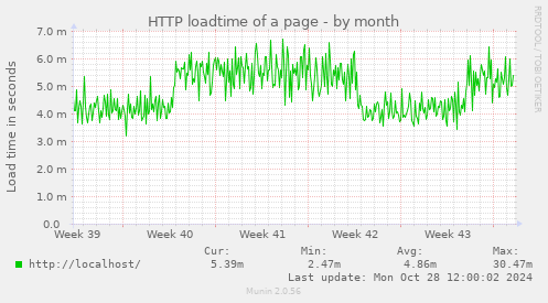 HTTP loadtime of a page