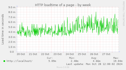 HTTP loadtime of a page