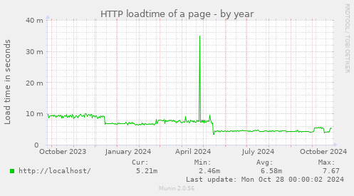 HTTP loadtime of a page