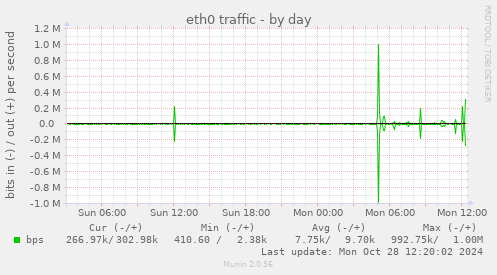 eth0 traffic