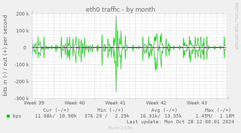 eth0 traffic