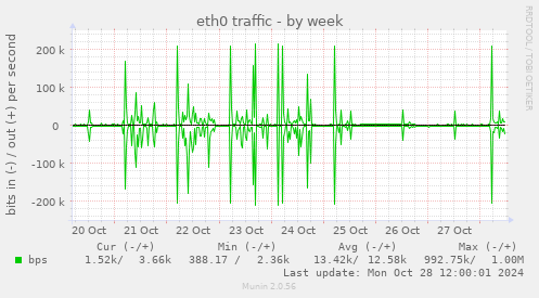 weekly graph