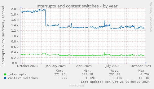 Interrupts and context switches