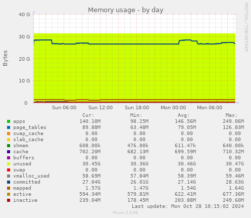 daily graph