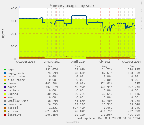 Memory usage