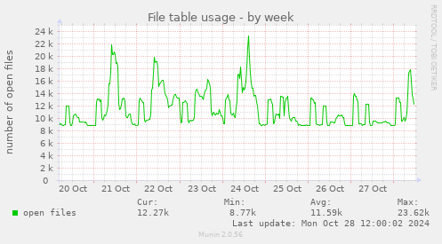 weekly graph