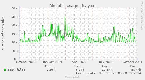 yearly graph