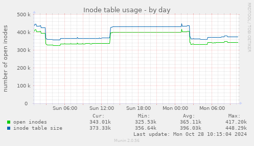 Inode table usage