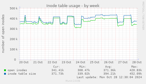 Inode table usage