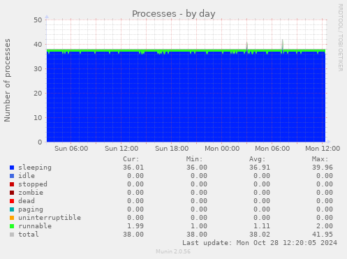 daily graph