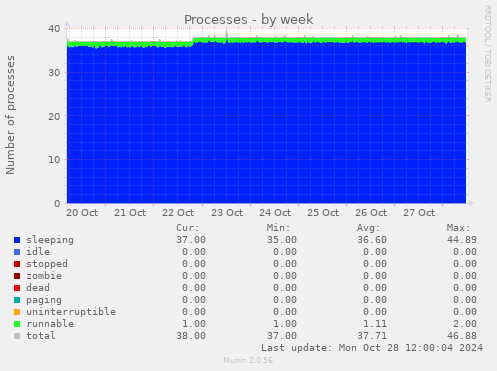 weekly graph