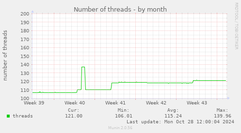 Number of threads