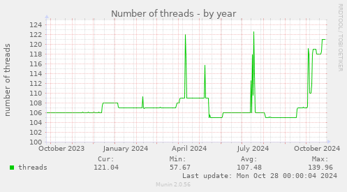 Number of threads