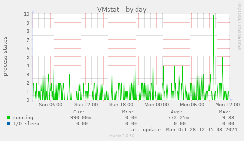 daily graph